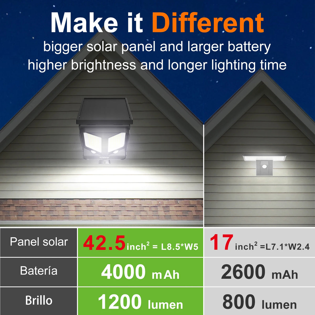 Intelamp Bright Solar Security Flood Light With Dual Motion Sensors For Home